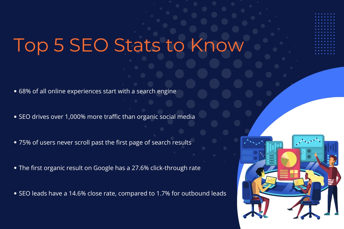 Top 5 SEO statistics showing why you need to know how to find an SEO agency: 68% of online experiences start with search engines, SEO drives 1000% more traffic than social media, 75% never scroll past page 1, first result gets 27.6% clicks, SEO leads close at 14.6% vs 1.7% outbound