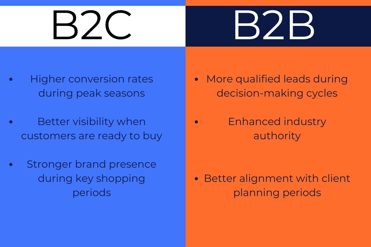 Comparison chart showing the benefits of seasonal SEO for B2C and B2B businesses, highlighting higher conversion rates and visibility for B2C, and qualified leads and industry authority for B2B.
