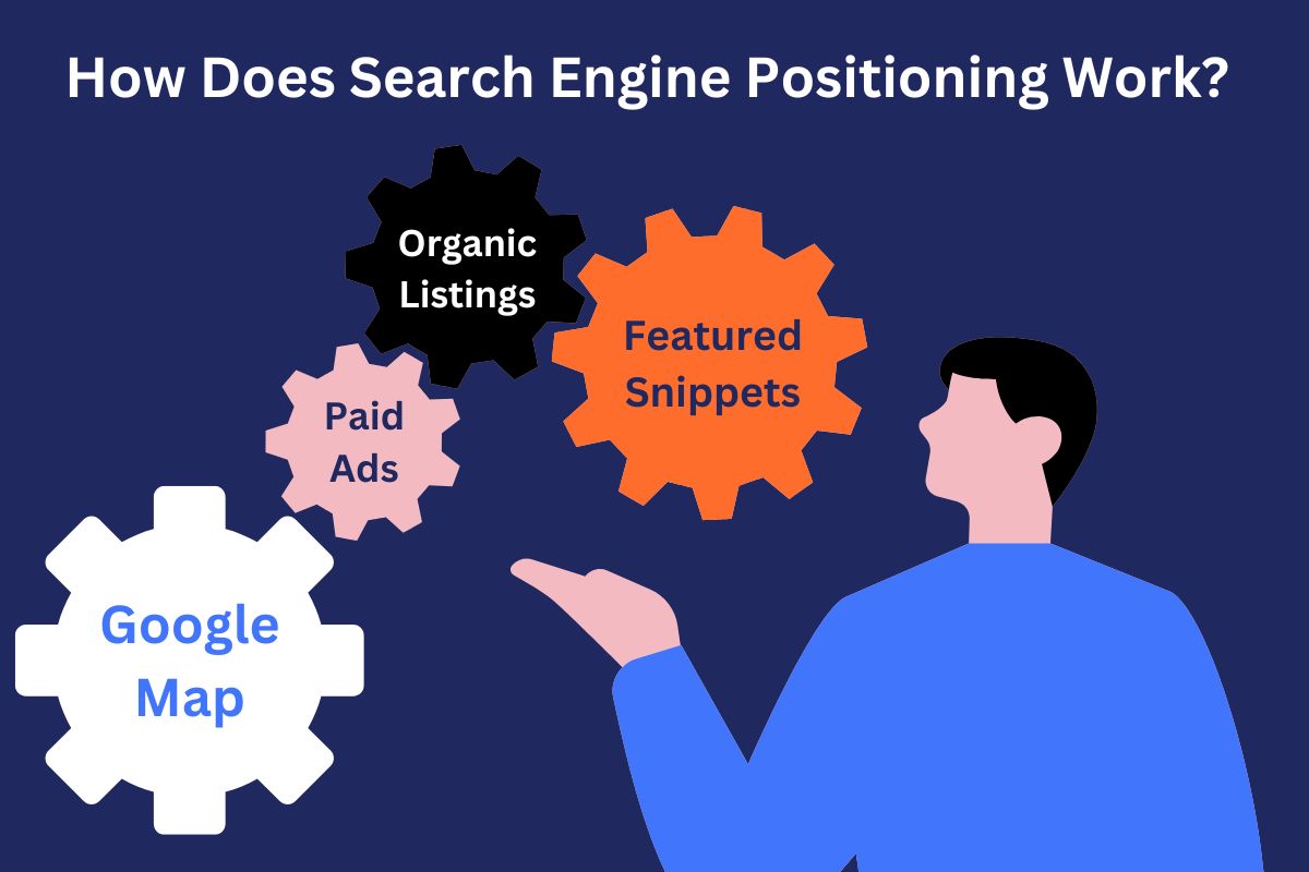 Illustration explaining how search engine positioning works, featuring elements like organic listings, paid ads, featured snippets, and Google Maps.