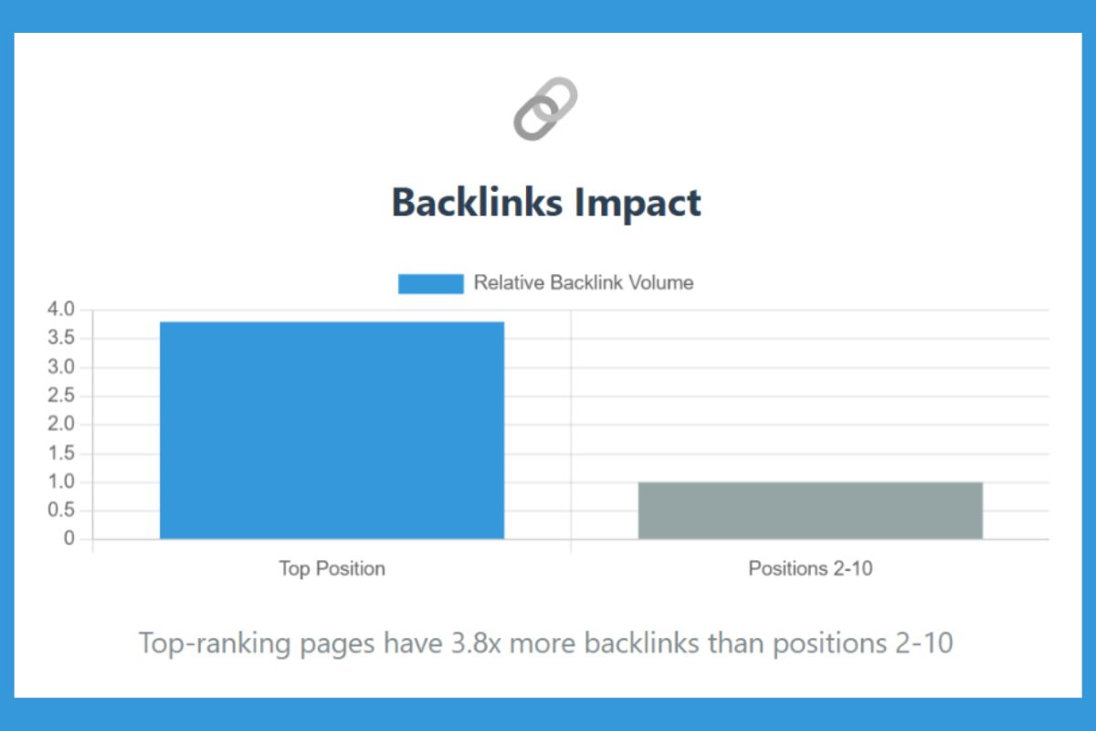 Chart illustrating the impact of backlinks on SEO, showing that top-ranking pages have 3.8 times more backlinks than pages ranked in positions 2-10, emphasizing the importance of high-quality backlinks for domain authority and ranking potential.