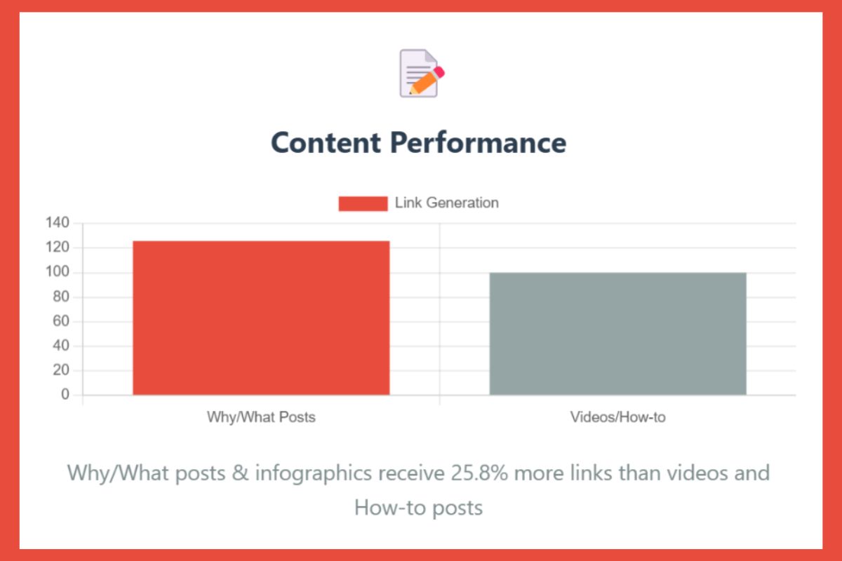 Graph comparing content performance, showing that 'Why/What' posts and infographics generate 25.8% more links than videos and 'How-to' posts, emphasizing the importance of detailed and comprehensive content for user engagement and search relevance.