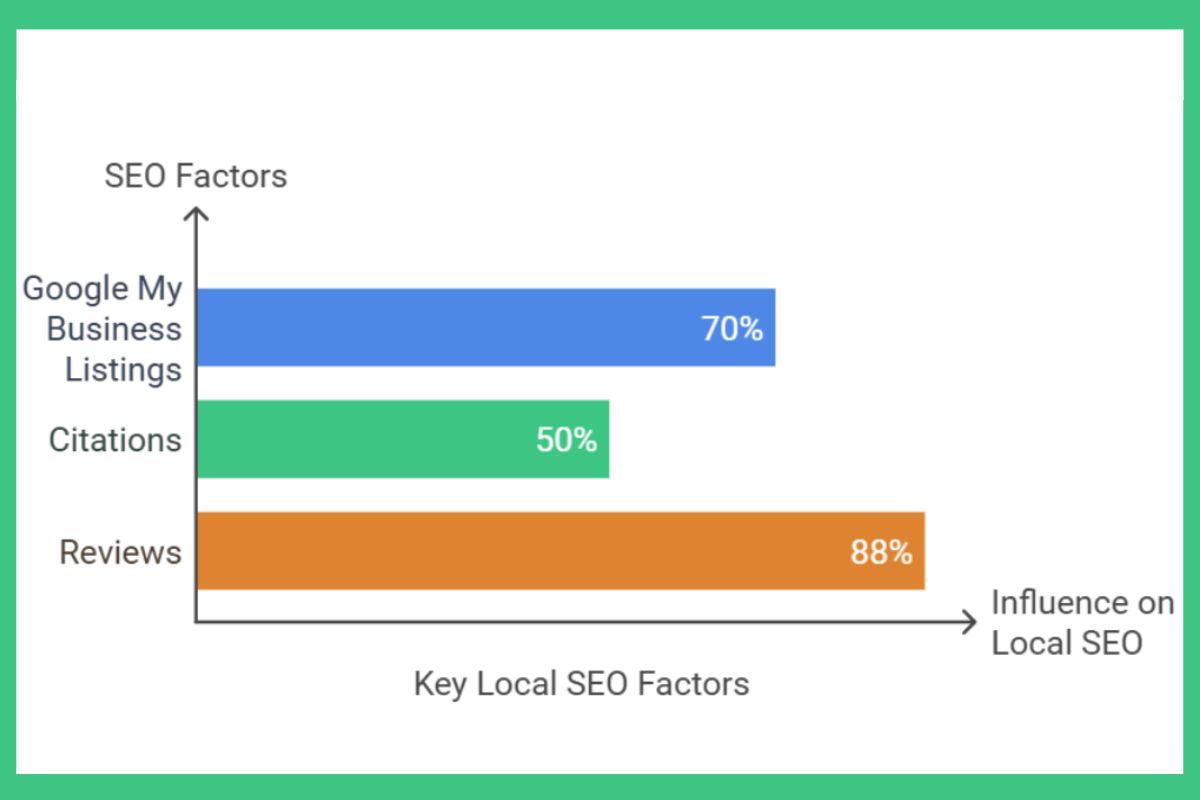 Bar chart highlighting key local SEO factors, showing the influence of Google My Business listings (70%), citations (50%), and reviews (88%) on local search visibility, emphasizing their importance in boosting local SEO rankings.