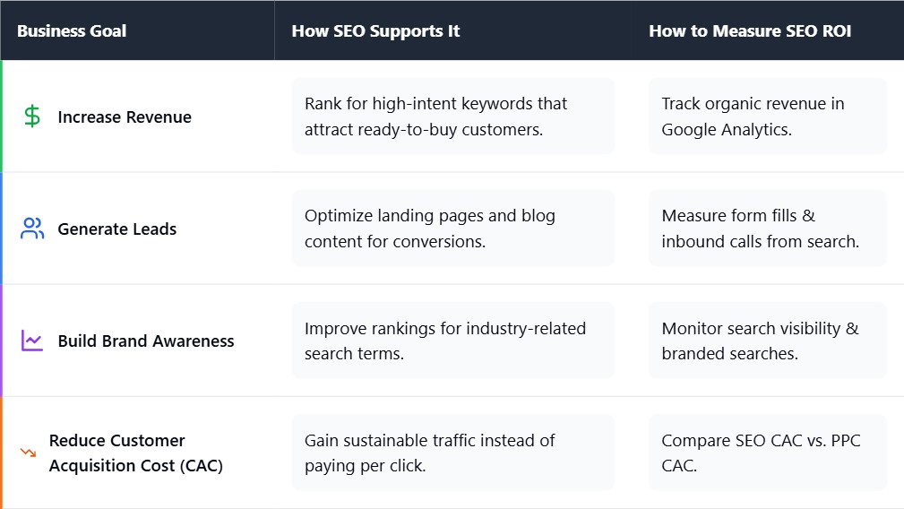 A professional table comparing SEO business goals and metrics. The table has a navy blue header row and first content row (with white text), followed by white rows. It displays four goals: Increase Revenue, Generate Leads, Build Brand Awareness, and Reduce Customer Acquisition Cost (CAC). 