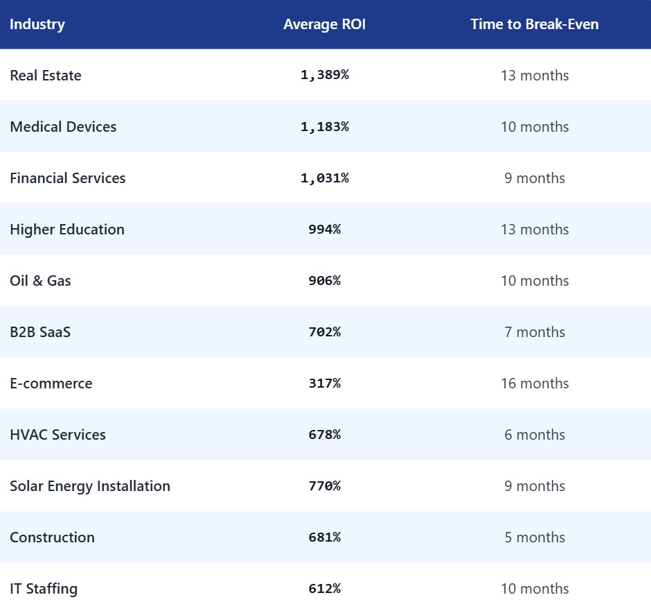 A comparative table showing SEO ROI data across industries. The table features a navy blue header row with three columns: Industry, Average ROI, and Time to Break-Even. Data for 11 industries is presented in alternating white and light blue rows, ranging from Real Estate with 1,389% ROI (13 months break-even) to IT Staffing with 612% ROI (10 months break-even). ROI percentages are displayed in a monospace font for clarity, while break-even times are shown in months.