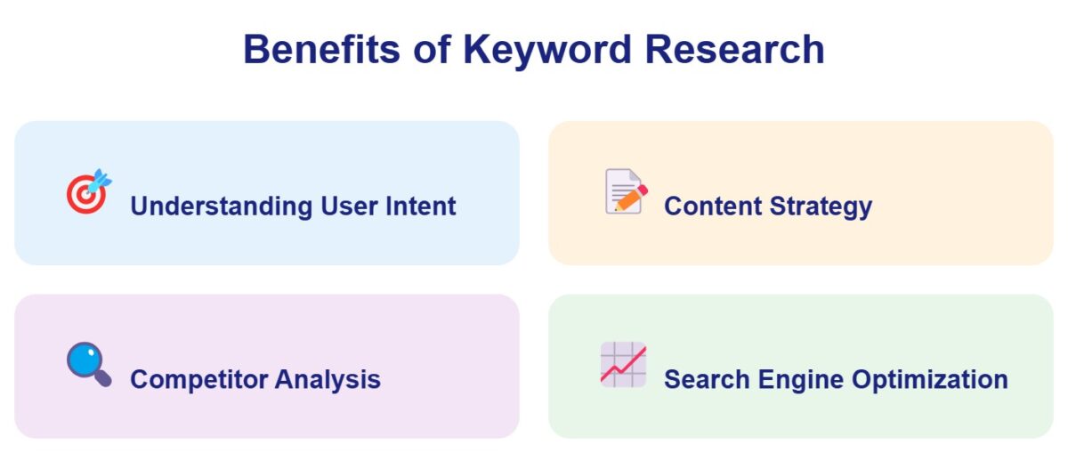 Benefits of keyword research showing elements of keyword research including user intent, content strategy, competitor analysis and search engine optimization - complete keyword research guide