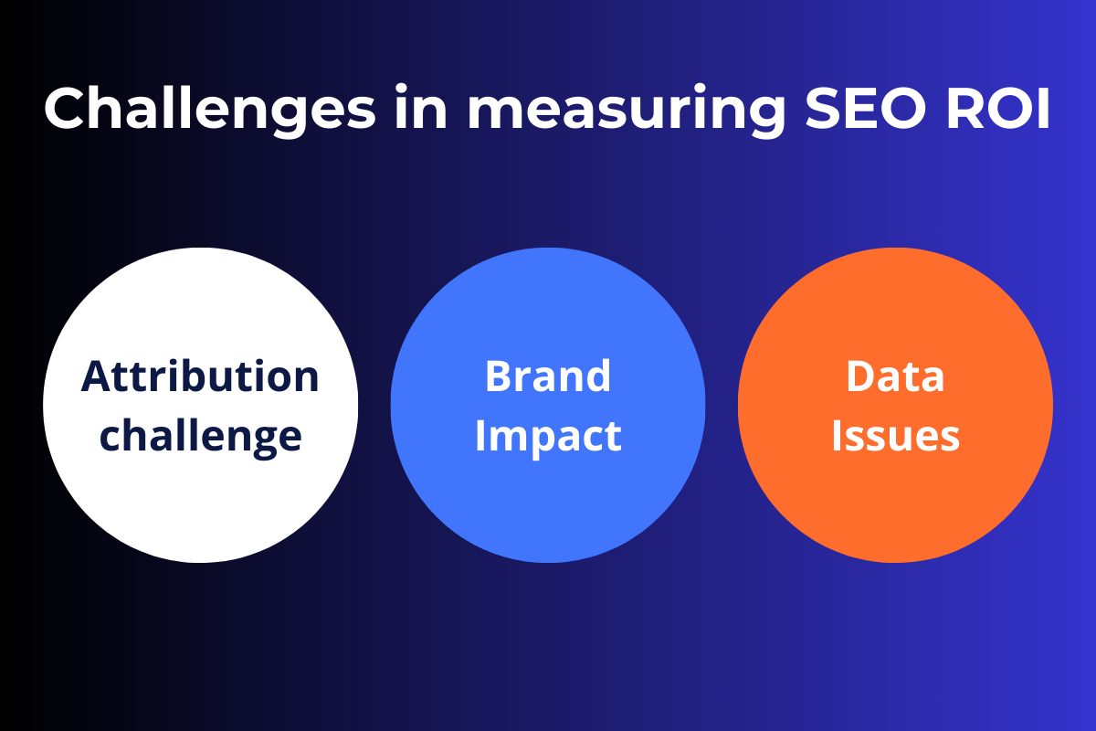 Three circles presenting threee challenges in measuring SEO ROI:
Attribution challenge
Brand impact
Data issues