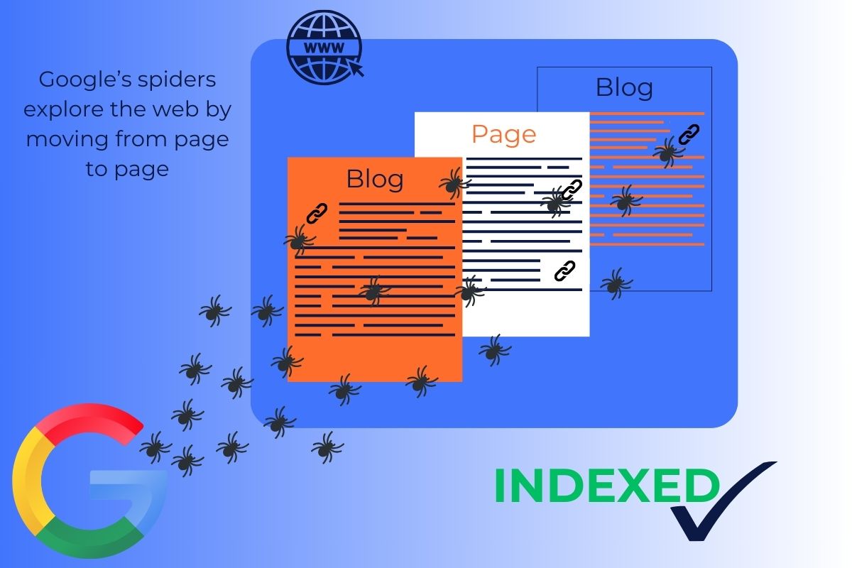Illustration showing Google’s spiders (Googlebots) crawling web pages by following links, collecting content, and leading to indexing and search visibility.