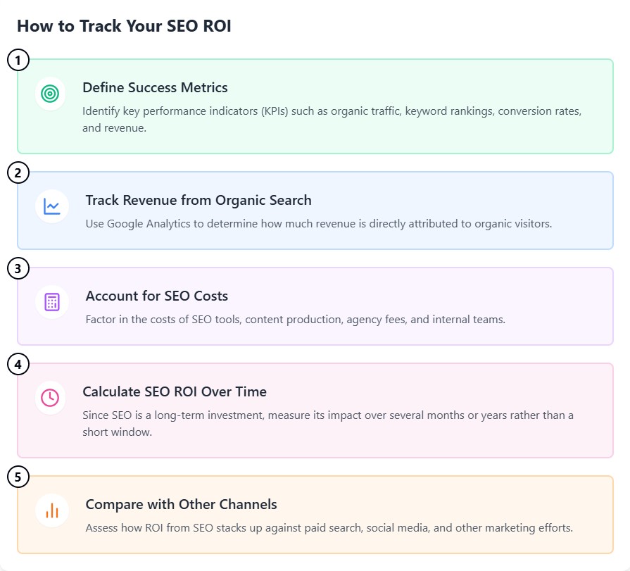 A visual listing steps to Apply ROI Principles to SEO:

Define Success Metrics: Identify key performance indicators (KPIs) such as organic traffic, keyword rankings, conversion rates, and revenue.

Track Revenue from Organic Search: Use Google Analytics to determine how much revenue is directly attributed to organic visitors.

Account for SEO Costs: Factor in the costs of SEO tools, content production, agency fees, and internal teams.

Calculate SEO ROI Over Time: Since SEO is a long-term investment, measure its impact over several months or years rather than a short window.

Compare with Other Channels: Assess how ROI from SEO stacks up against paid search, social media, and other marketing efforts.