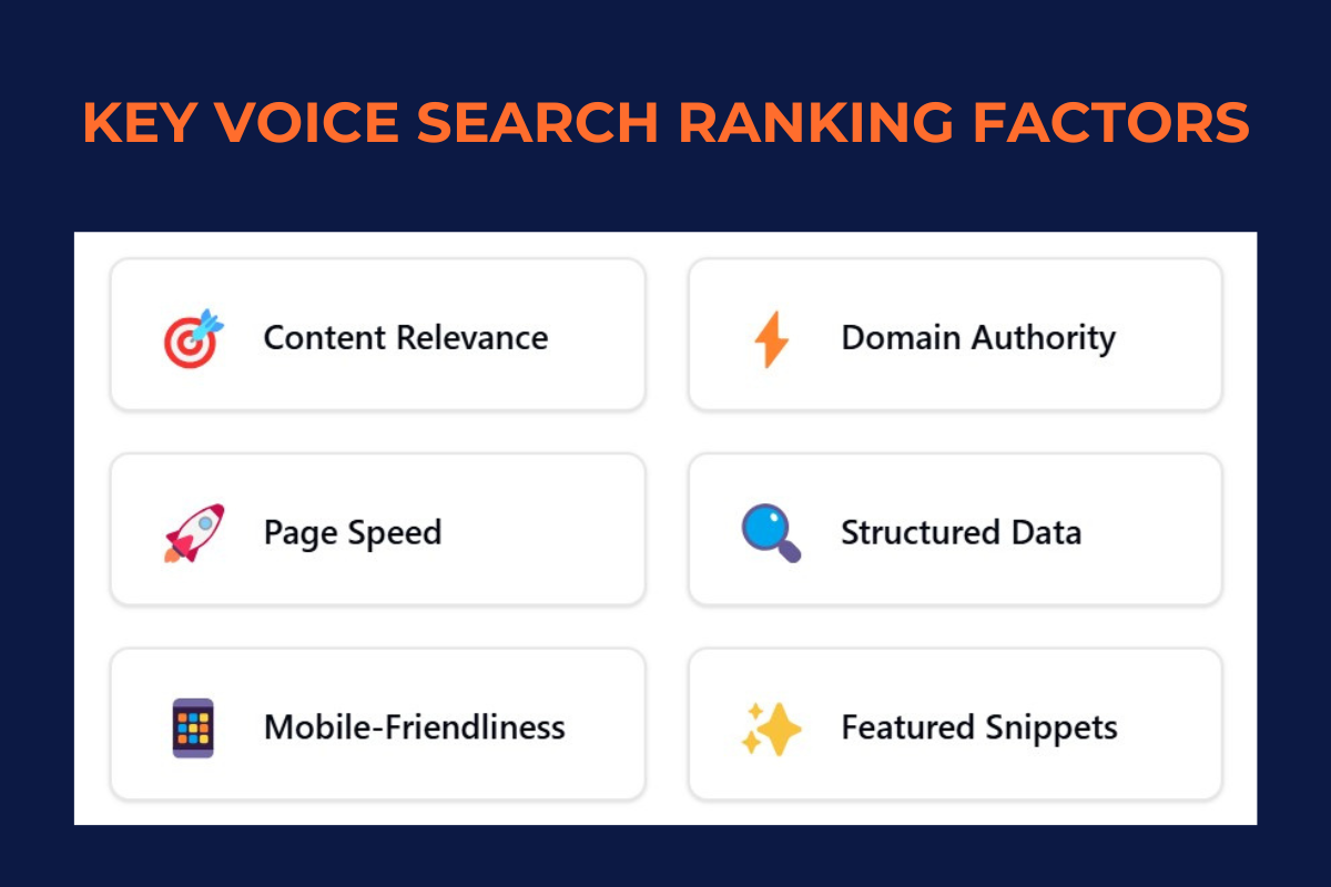 A graph showing key voice search ranking factors: 
content relevance
domain authority
page speed
structured data
mobile friendliness
featured snippets