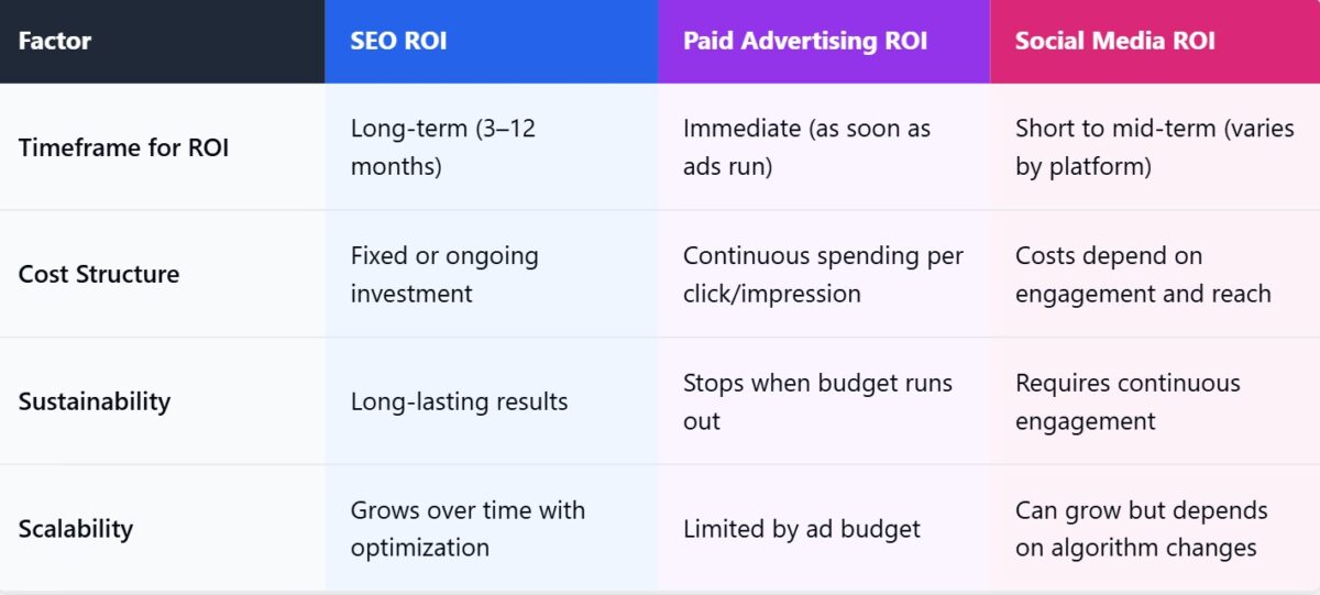 A comparison table showing ROI factors across three marketing channels (SEO, Paid Advertising, and Social Media). The table has dark headers with white text and color-coded columns in blue, purple, and pink tints. It compares four factors: Timeframe for ROI (ranging from immediate to long-term), Cost Structure (from fixed investments to engagement-based costs), Sustainability (comparing lasting results vs budget-dependent outcomes), and Scalability (showing growth potential across channels). Each cell has a light background tint matching its column's theme color, and rows feature hover effects. The table is contained within a rounded border with a subtle shadow effect.