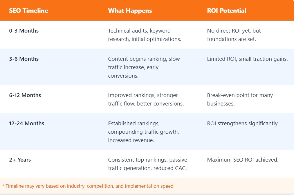SEO timeline comparison table with an orange header containing three columns: SEO Timeline, What Happens, and ROI Potential. Shows progression through five stages: 0-3 months (foundation setting), 3-6 months (initial rankings), 6-12 months (break-even point), 12-24 months (strengthening ROI), and 2+ years (maximum ROI achievement). Rows alternate between white and light blue backgrounds. Includes an orange footer note about timeline variability