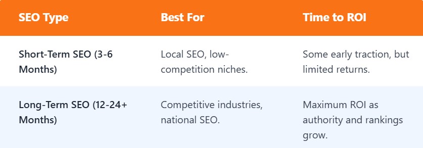 A comparison table of SEO types with an orange header showing three columns: SEO Type, Best For, and Time to ROI. Contrasts Short-Term SEO (3-6 months) for local and low-competition niches with Long-Term SEO (12-24+ months) for competitive and national markets, displayed in alternating white and light blue rows.