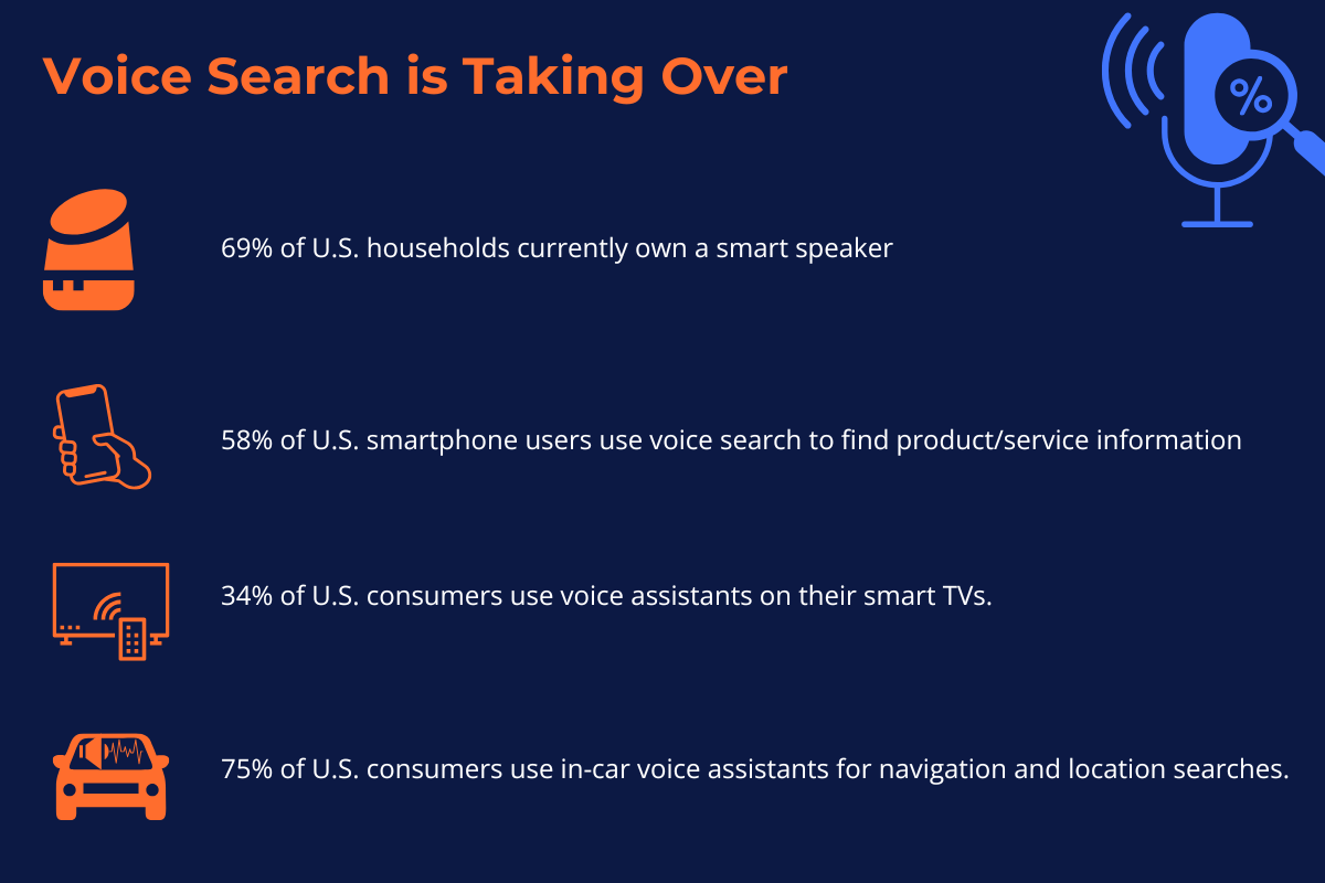 A visual presentation of key stats related to using voice search on different devices in the US:
📢 Smart Speakers
69% of U.S. households currently own a smart speaker

📱 Smartphones
58% of U.S. smartphone users use voice search to find product/service information

📺 Smart TVs
34% of U.S. consumers use voice assistants on their smart TVs.

🚗 Cars (In-Car Voice Search)
75% of U.S. consumers use in-car voice assistants for navigation and location searches.