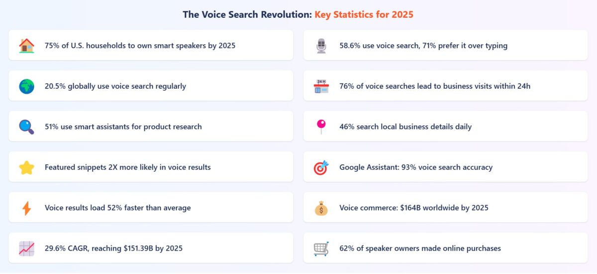 The infograph for voice search stats 2025:
75% of U.S. households to own smart speakers by 2025
58.6% use voice search, 71% prefer it over typing
20.5% globally use voice search regularly
76% of voice searches lead to business visits within 24h
51% use smart assistants for product research
46% search local business details daily
Featured snippets 2X more likely in voice results
Google Assistant: 93% voice search accuracy
Voice results load 52% faster than average
Voice commerce: $164B worldwide by 2025
29.6% CAGR, reaching $151.39B by 2025
62% of speaker owners made online purchases