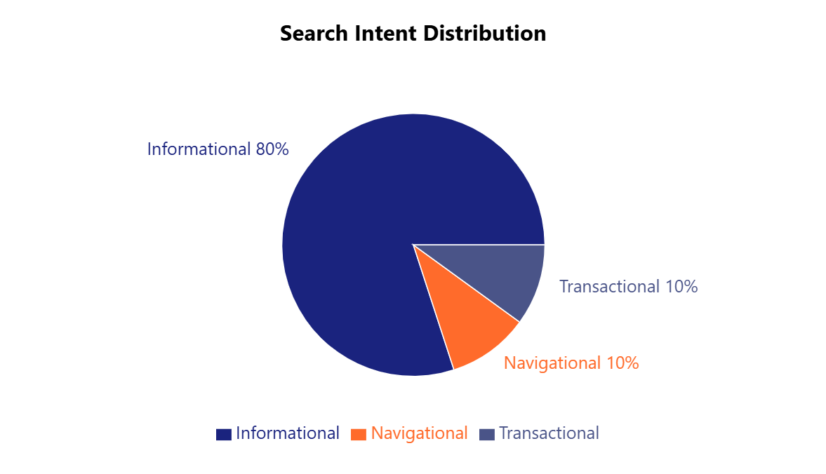 Search intent distribution pie chart showing why keyword research is important - 80% informational, 10% navigational, 10% transactional searches for effective keyword research guide