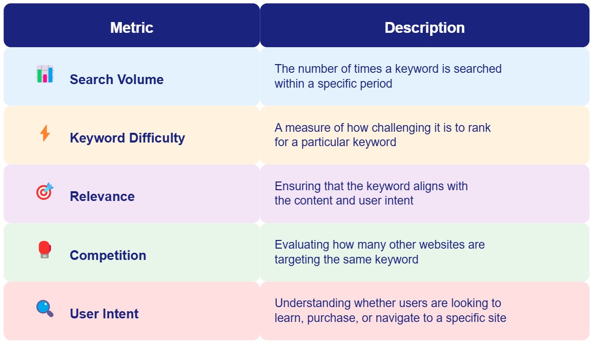 Popular keyword research tools including Google Keyword Planner, Ahrefs, SEMrush and Ubersuggest showing how to do keyword research for website optimization