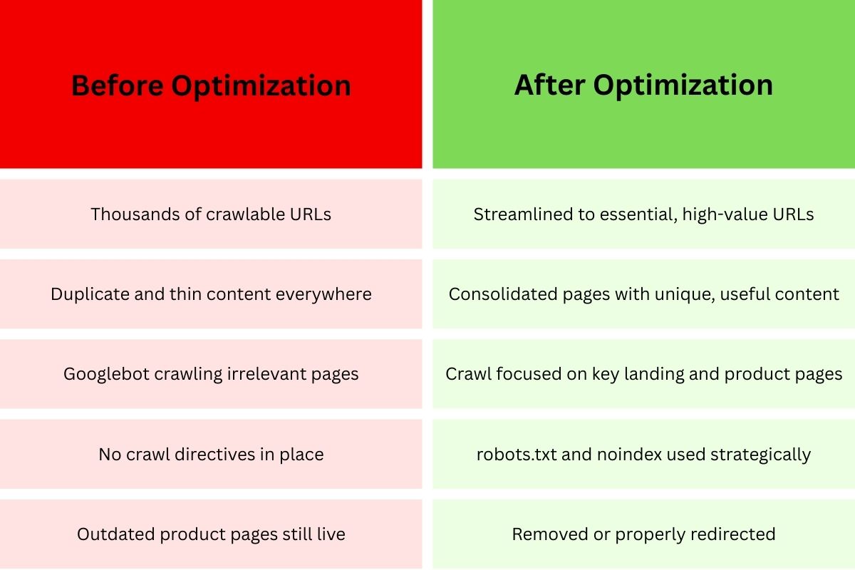 Before and after comparison chart showing crawl budget optimization for e-commerce sites, highlighting blocked duplicate URLs and prioritized high-value pages.