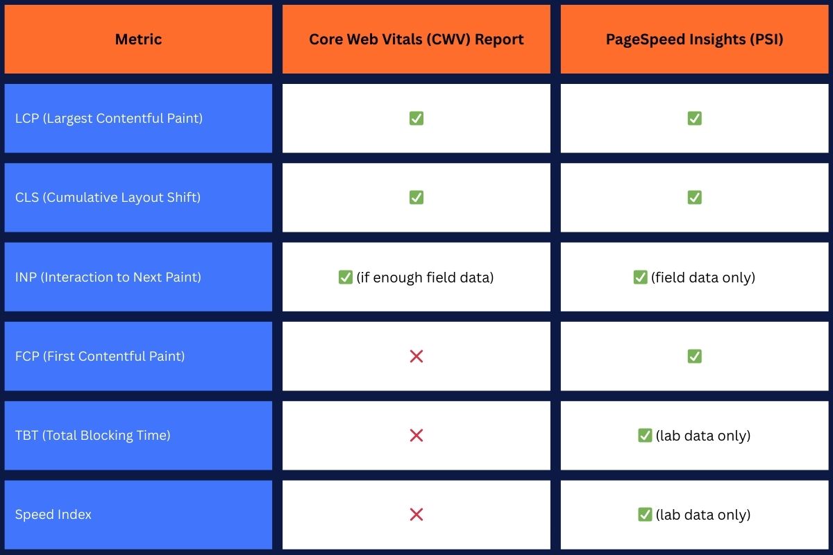 Side-by-side comparison chart of performance metrics shown in the Core Web Vitals report and PageSpeed Insights (PSI). Includes key indicators like LCP, CLS, INP, and supporting metrics such as FCP, TBT, and Speed Index. Helps users understand what are Core Web Vitals, how to check page speed, and which tools to use to improve page speed and pass the Core Web Vitals test—essential for SEO and user experience.

