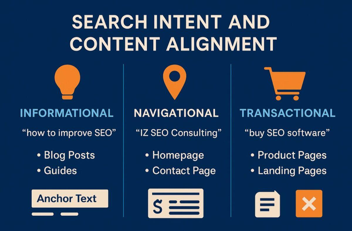 Visual breakdown of informational, navigational, and transactional search intent, showing how to align content with SEO strategy to attract and convert organic traffic.