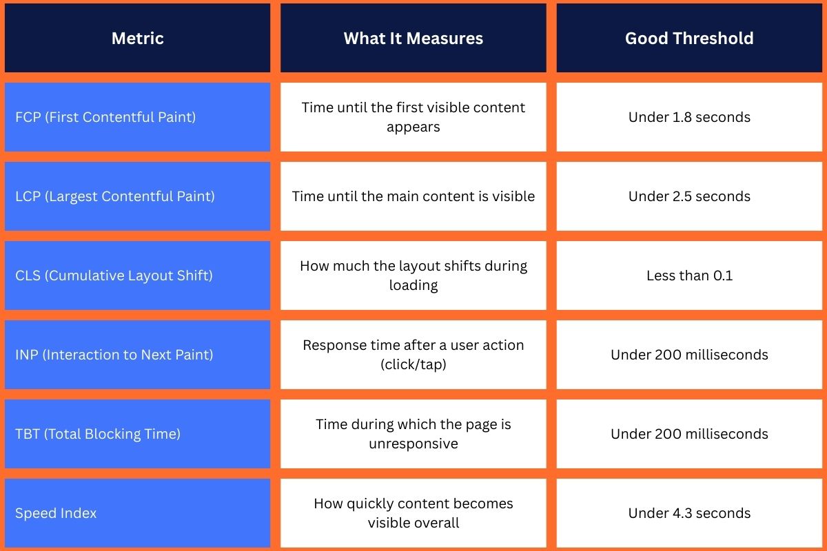 Table listing Core Web Vitals and related page speed metrics, showing what each metric measures and the recommended performance threshold. Includes FCP, LCP, CLS, INP, TBT, and Speed Index — essential metrics to improve page speed, pass the Core Web Vitals test, and follow best practices for optimizing page speed. Useful for understanding what are Core Web Vitals and how they affect SEO performance.