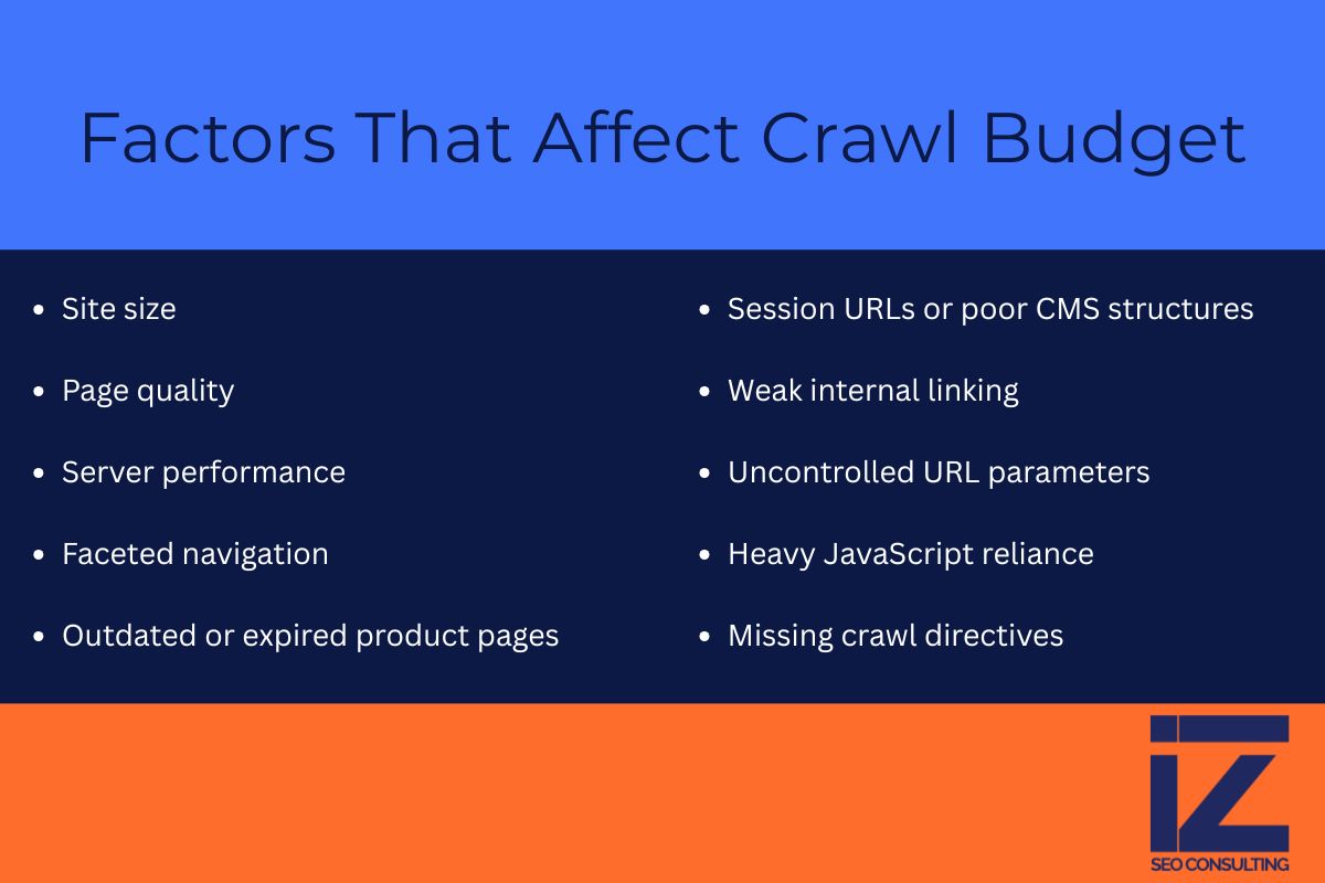 List of factors that affect crawl budget in SEO, including site size, page quality, server performance, and technical issues like JavaScript and URL parameters.