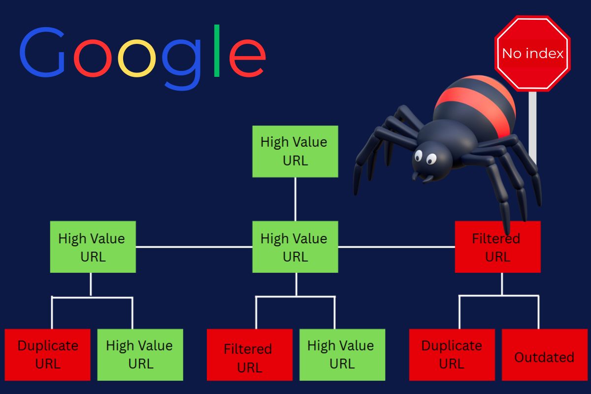 Diagram of crawl budget in SEO showing Googlebot spider navigating a website structure with high value URLs and blocked duplicate, filtered, and outdated URLs