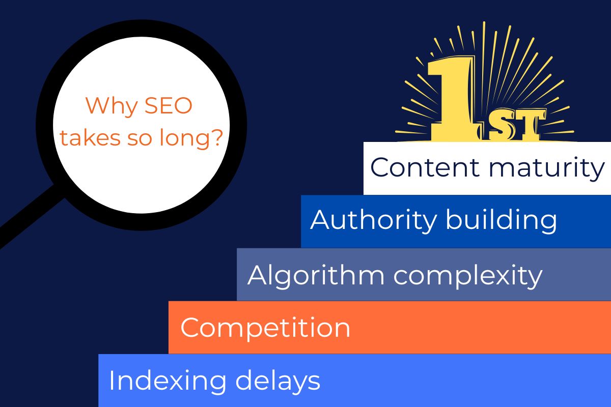 Illustration explaining why SEO takes so long, with a staircase showing factors: indexing delays, competition, algorithm complexity, authority building, and content maturity.