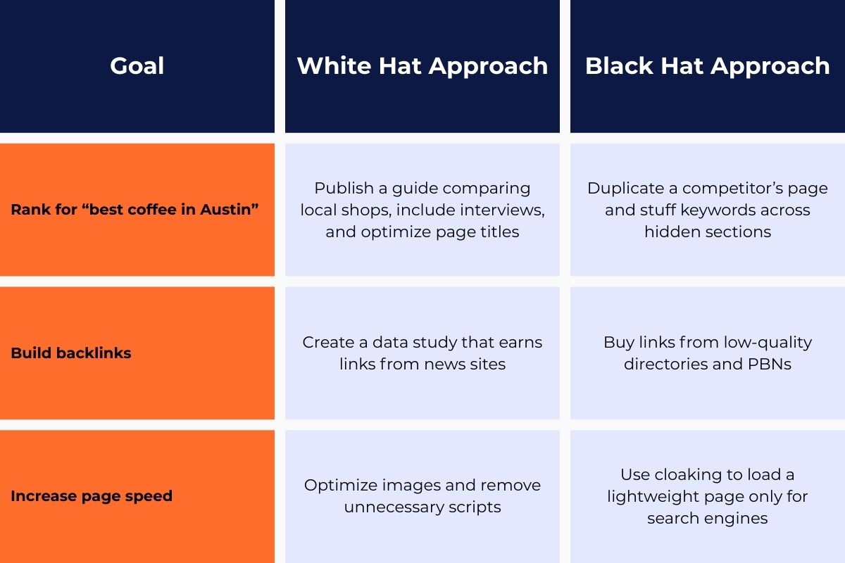 Comparison table showing white hat vs black hat SEO tactics for ranking, backlinks, and page speed, with specific examples for each goal.
