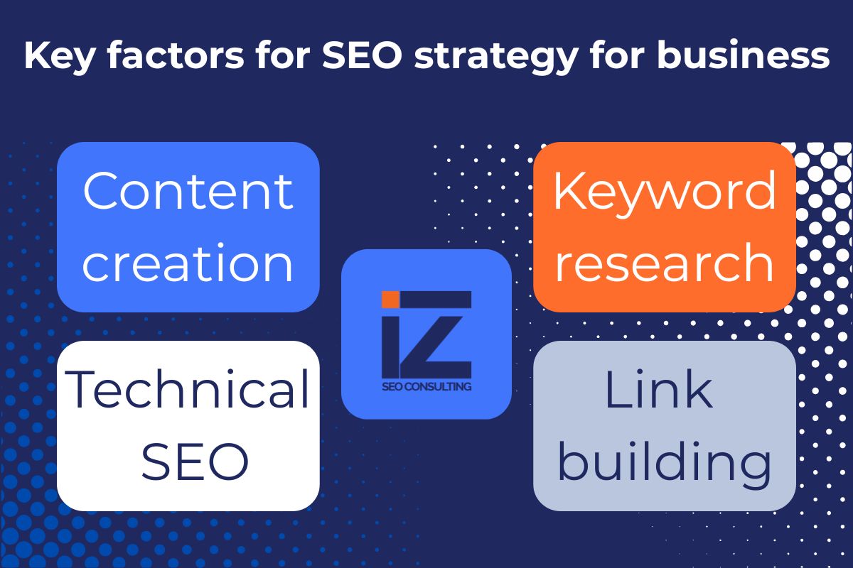 Graphic showing key factors for SEO strategy for business: content creation, keyword research, technical SEO, and link building. Includes SEO Consulting logo.