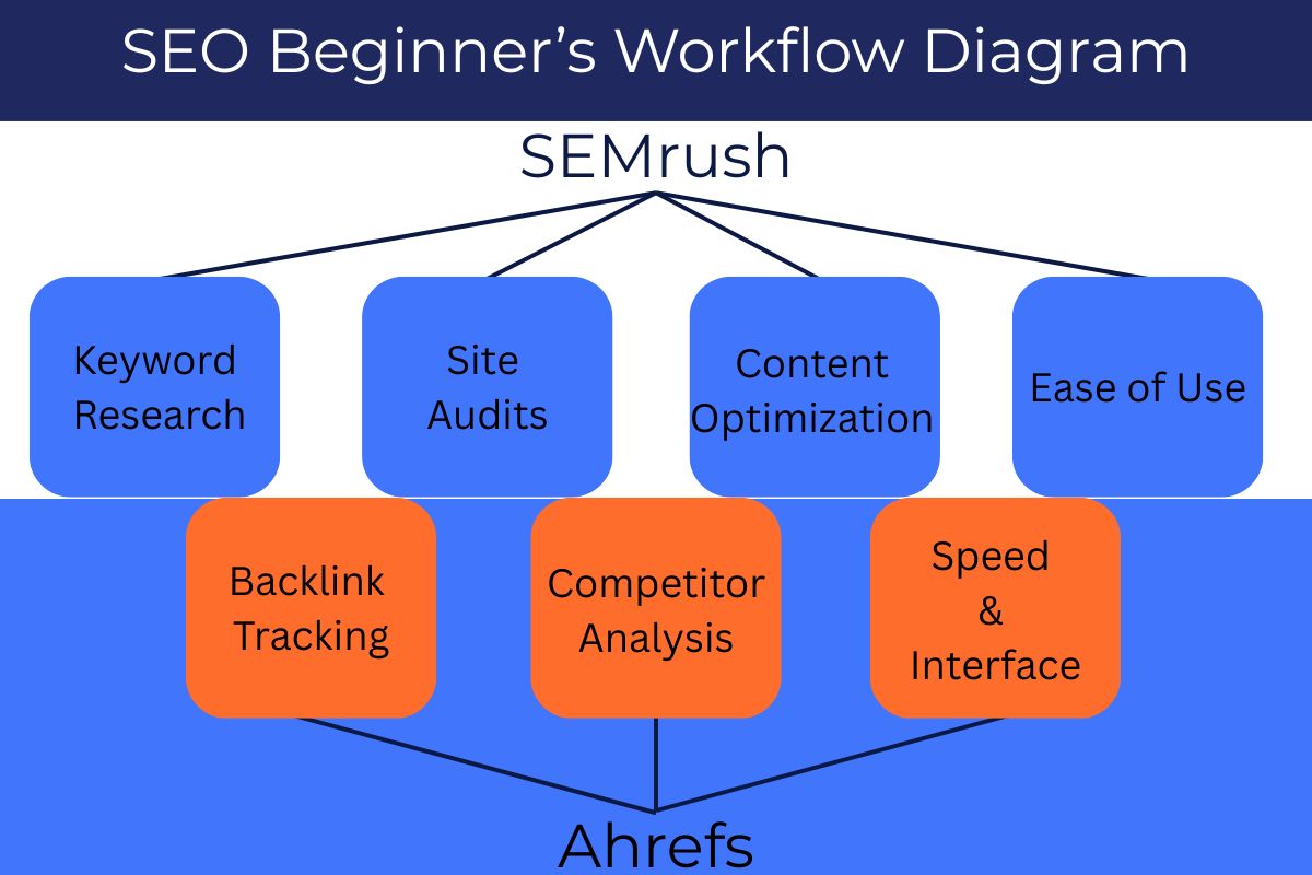 SEO Beginner’s Workflow Diagram comparing SEMrush and Ahrefs, showing SEMrush leading in keyword research, site audits, content optimization, and ease of use, while Ahrefs leads in backlink tracking, competitor analysis, and speed & interface.