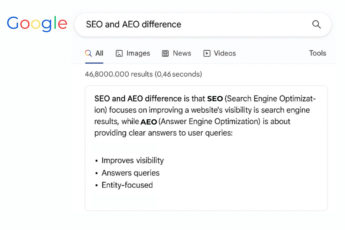 Mockup of a Google search results page for the query 'SEO and AEO difference,' showing a featured snippet that defines SEO as improving visibility and AEO as providing clear answers, with a bullet list comparing the two.