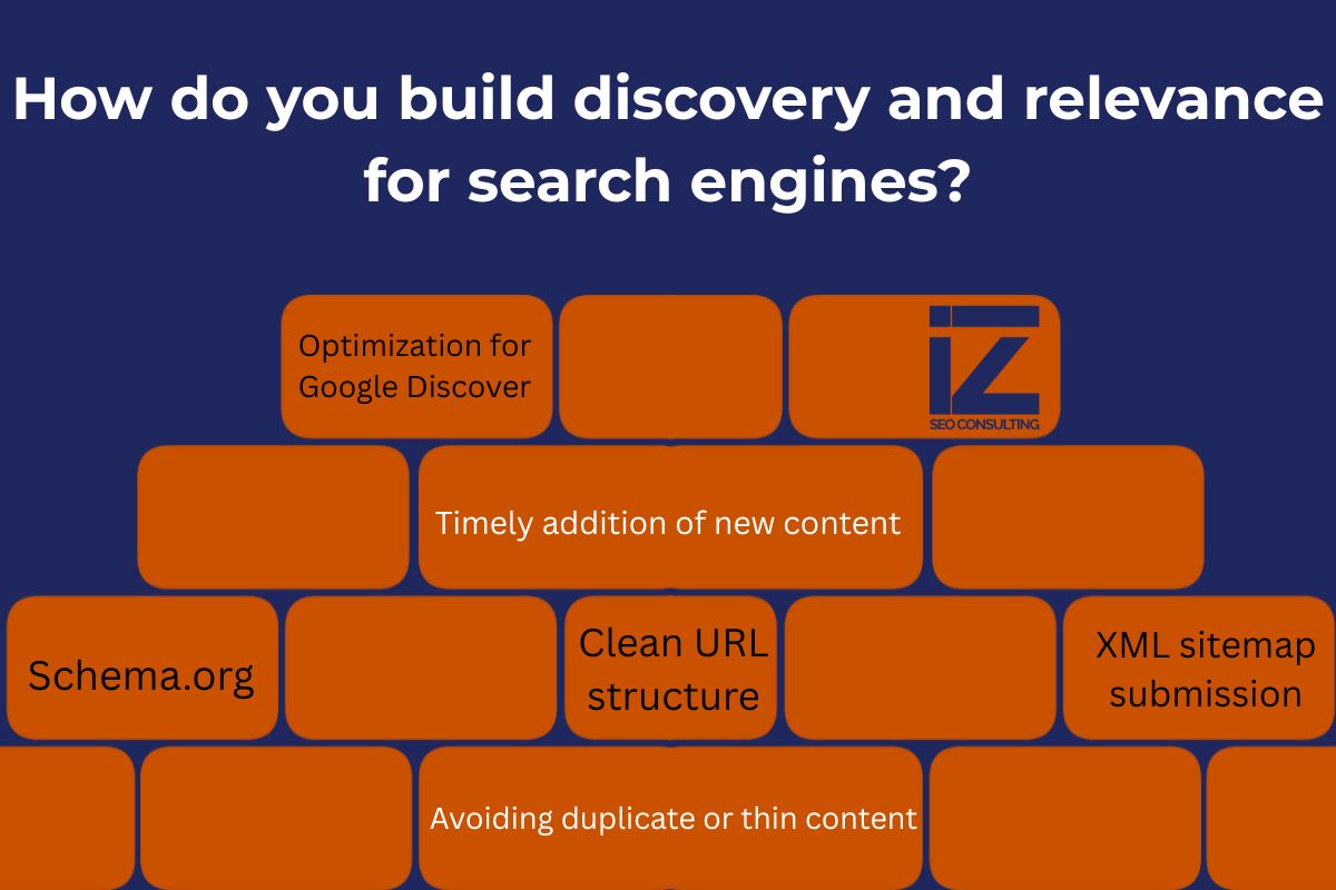 Visual graphic titled 'How do you build discovery and relevance for search engines?' showing brick-style layout with elements like Optimization for Google Discover, Schema.org, XML sitemap submission, Clean URL structure, Timely addition of new content, and Avoiding duplicate or thin content, along with IZ SEO Consulting logo.
