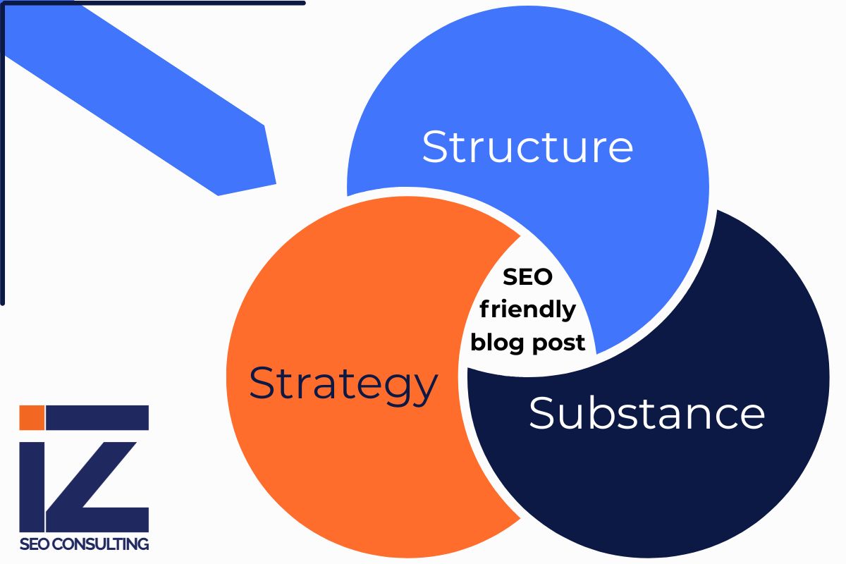 Venn diagram showing Strategy, Structure, and Substance as key elements overlapping to form an SEO-friendly blog post, with Indexed Zone SEO Consulting logo.