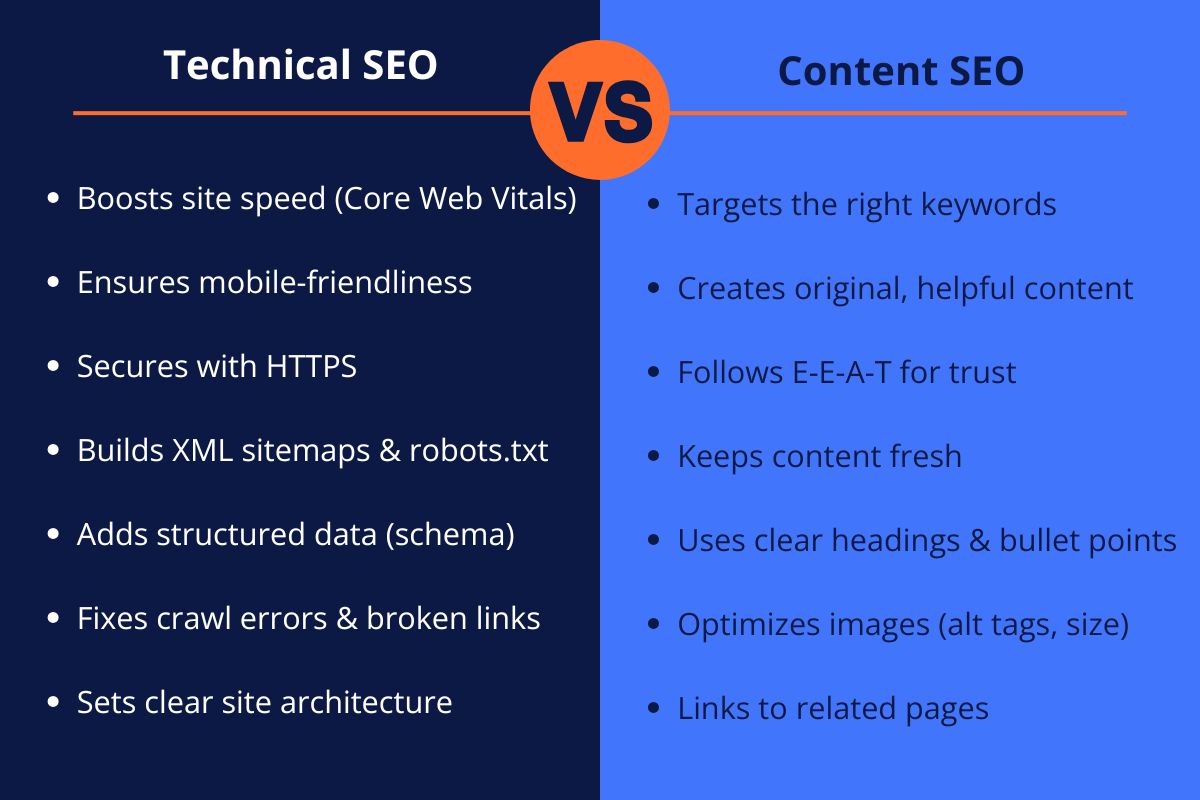 Side-by-side comparison of Technical SEO vs Content SEO with bullet points for each strategy