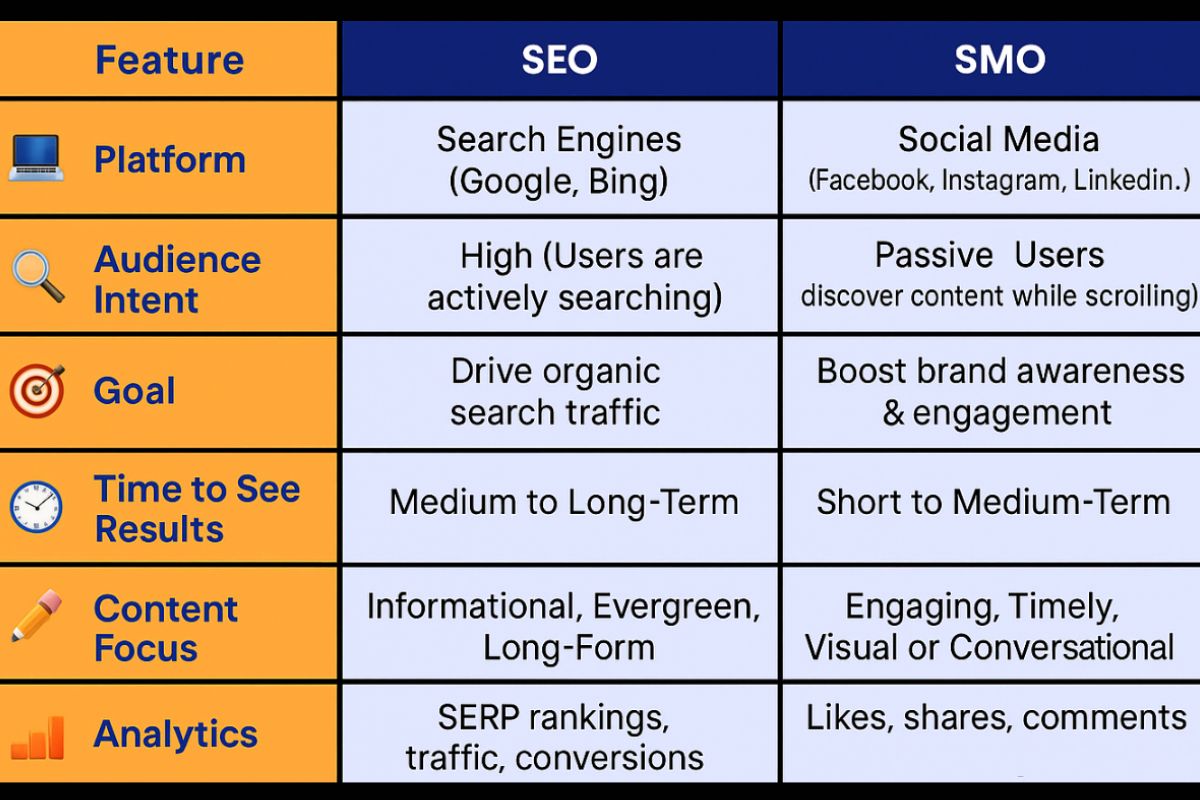 SEO vs SMO comparison visual.