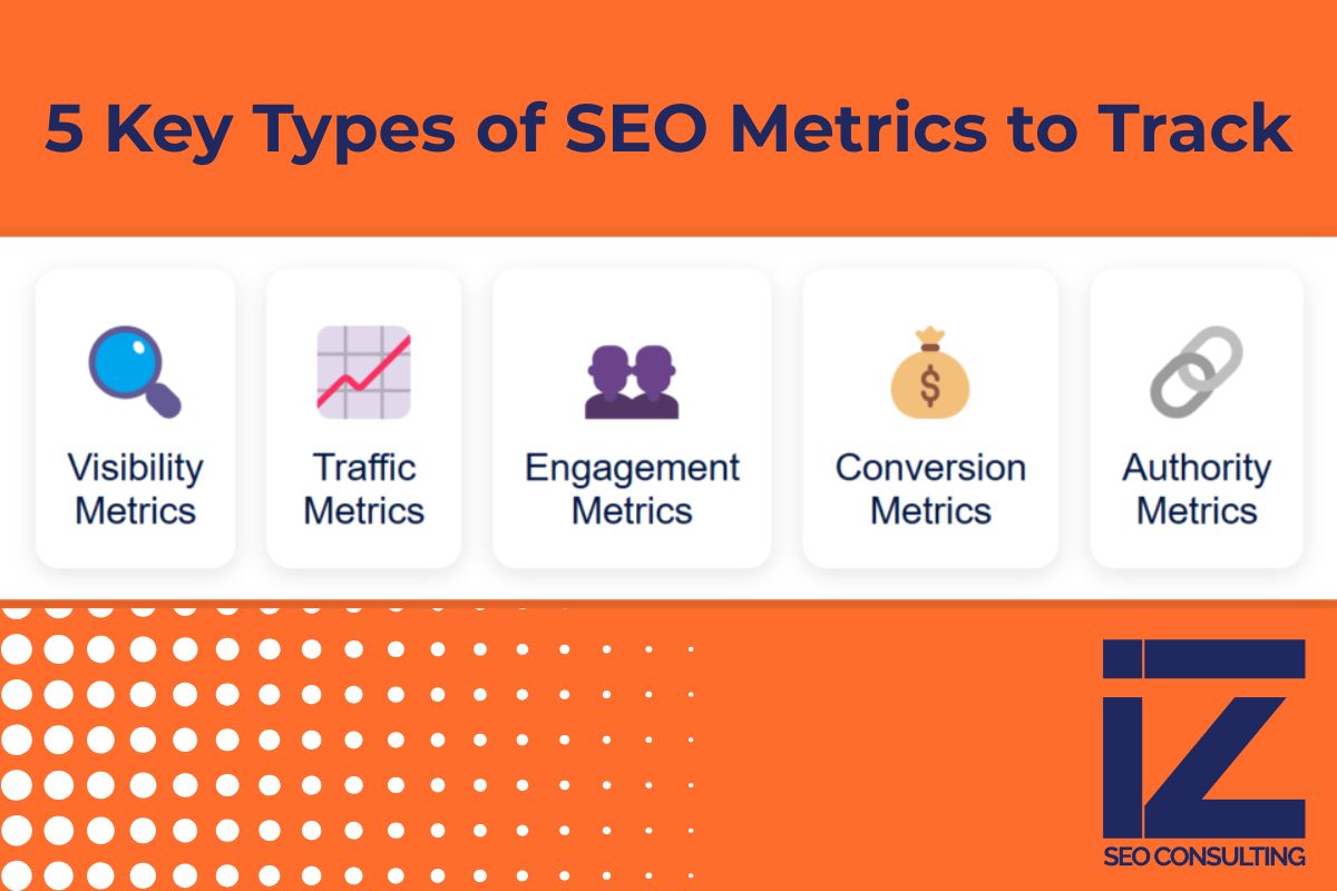a visual presentation of the key seo metrics:
visibility metrics
traffic metrics
engagement metrics
conversion metrics
authority metrics. IZ logo in the lower right corner