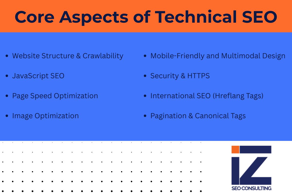 Core aspects of technical SEO infographic highlighting website structure, JavaScript SEO, page speed optimization, mobile-friendly design, image optimization, security, international hreflang SEO, and canonical tags for better technical optimization
