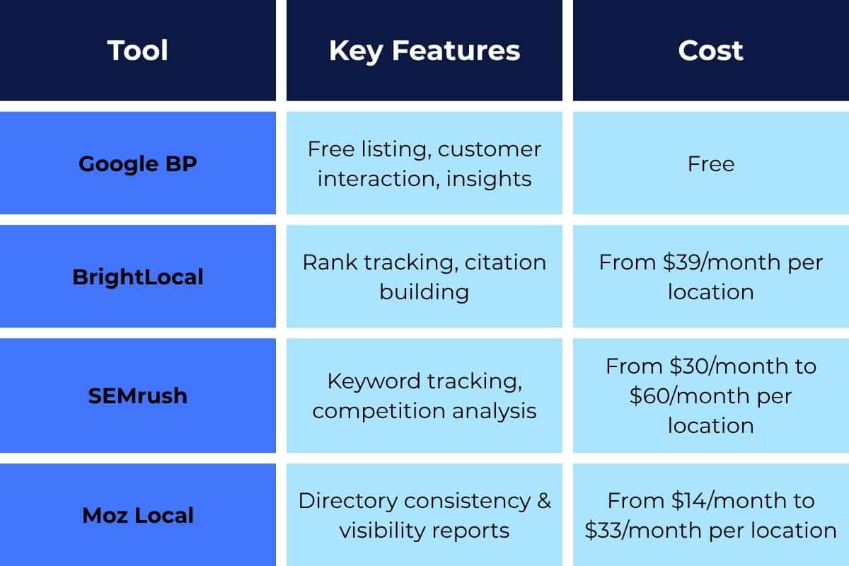 Comparison table of local SEO tools showing features and pricing for Google Business Profile, BrightLocal, SEMrush, and Moz Local