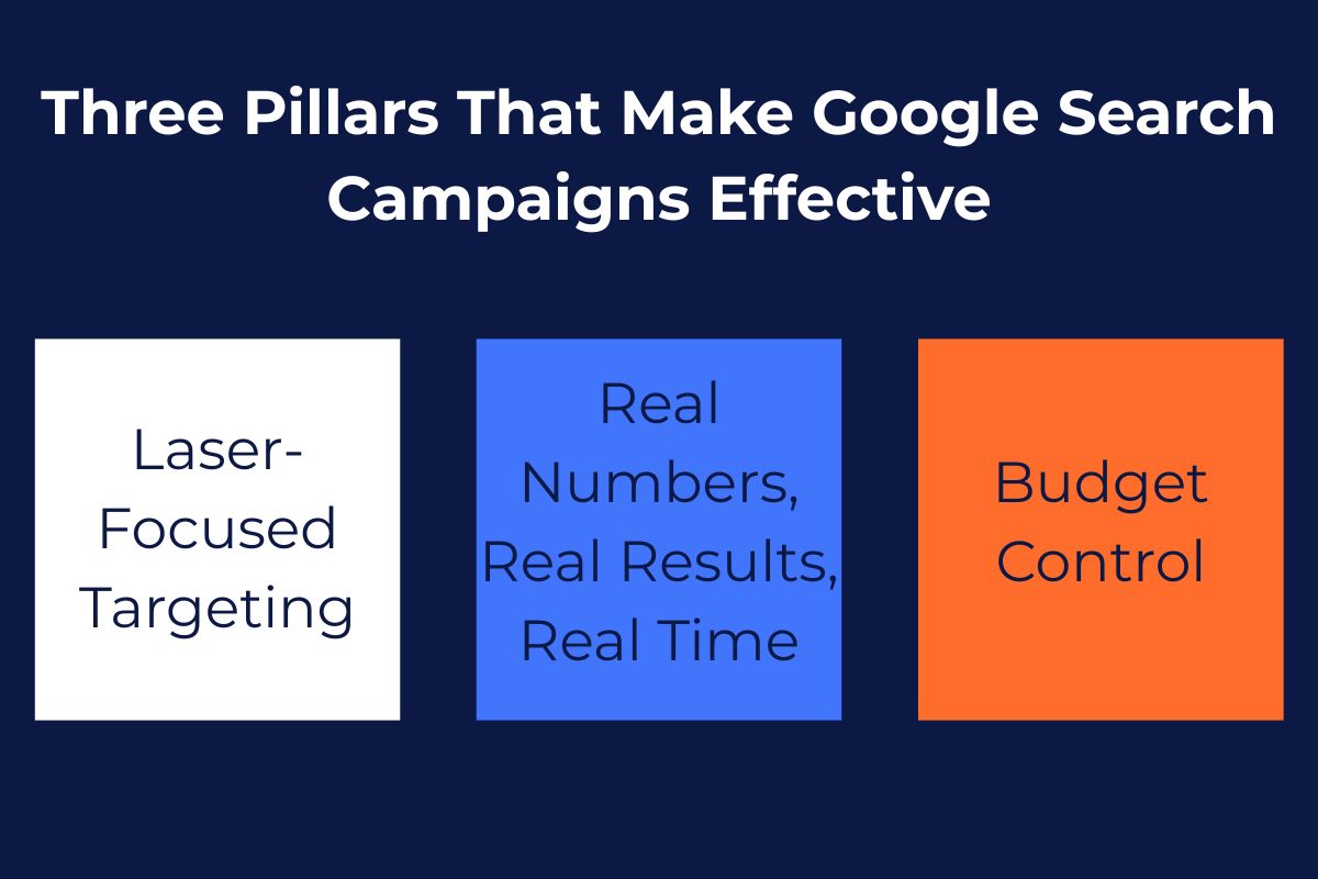  Infographic highlighting the three pillars that define the key value proposition of Google Search campaigns: laser-focused targeting, real-time data insights, and budget control.