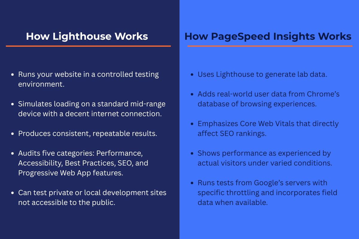 Comparison chart showing the difference between Lighthouse and PageSpeed Insights, listing how each tool works for website performance testing.