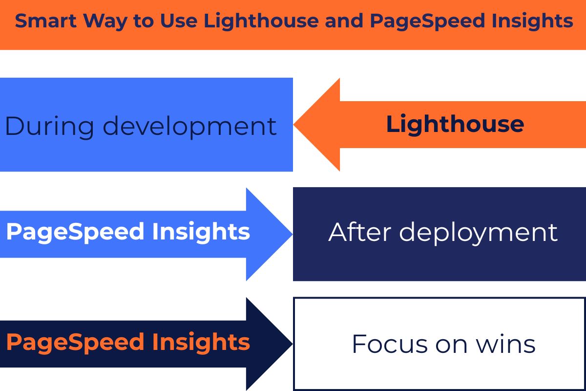 Smart way to use Lighthouse and PageSpeed Insights diagram showing when to run each tool during development and after deployment.